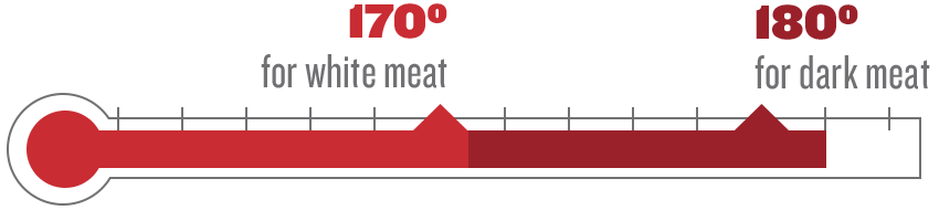170 degrees fahrenheit for white meat. 180 degrees fahrenheit for dark meat. 170 degrees fahrenheit for white meat. 180 degrees fahrenheit for dark meat.