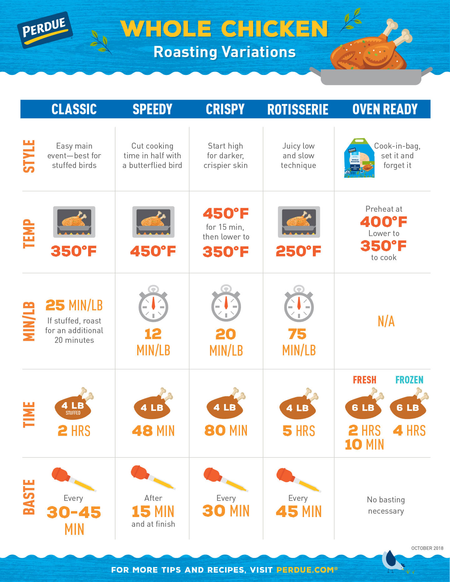 Whole Chicken Roasting Variations Infographic