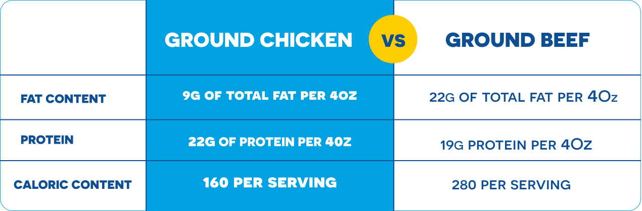 Ground chicken vs ground beef benefits