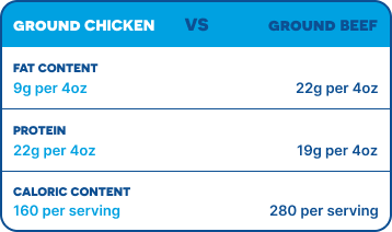 Ground chicken vs ground beef benefits